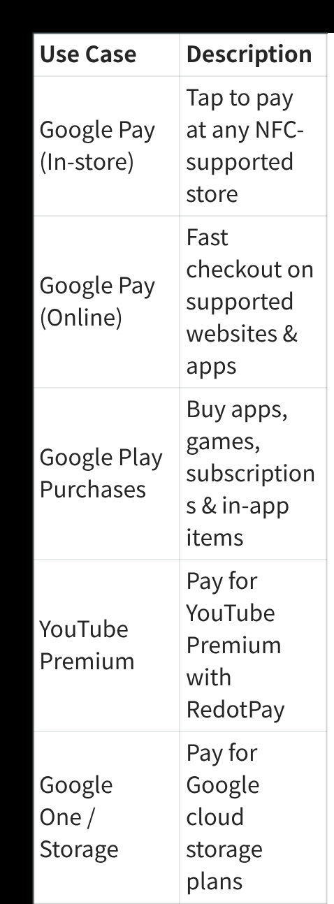 Screenshot from the raw RedotPay Google Pay tutorial showing supported use cases after linking
